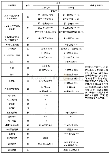 表九资源委员会经办各工厂产品量及供应军用情形表