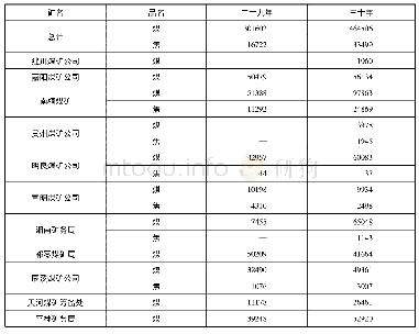 《表十四资源委员会经办各煤矿产量比较表(吨)》