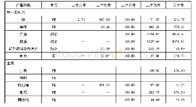 表四资源委员会经办生产事业主要产品产量指数表