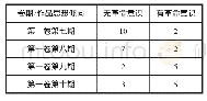 《表6 王独清编辑时期《创造月刊》刊载作品的思想倾向》