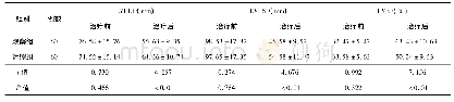 《表3 2组患者治疗前后心脏功能相关指标比较》