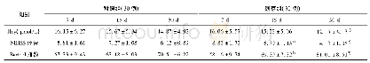 《表2 2 组患者指标变化情况比较》