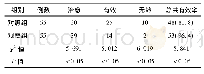 《表1 2组患者治疗效果比较》