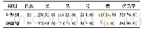 《表1 2组患者优良率比较》