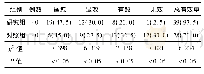 《表1 2组患者治疗效果比较》