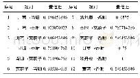 《表4 用药模式分析结果：基于中医传承辅助系统之《眼科探骊》治疗内障病的用药规律分析》