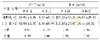 《表3 2组患儿治疗后CRP和IL-6水平比较 (例, ±s)》