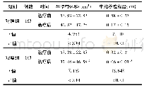 《表2 2组患者治疗前后半暗带体积、中线移位程度比较 (例，±s)》