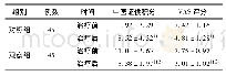 《表2 2组患者治疗前后的中医证候积分以及VAS评分比较 (例，±s)》