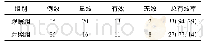 表1 2组患者治疗效果比较