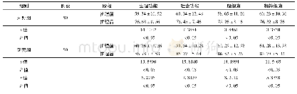 表2 2组患者生活质量评分比较