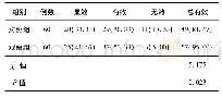 《表1 2组患者治疗总有效对比》