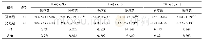 《表2 2组患者血清细胞因子水平比较》