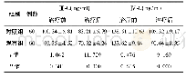 《表2 2组患者肺纤维化指标对比》