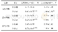 《表2-2胃热阴虚证组治疗前后中医症状评分比较》