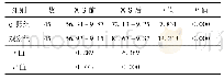 《表2 2组患者ADL评分比较》