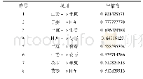 《表3 置信度为50%的药物》