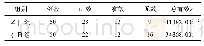《表2 2组患者的临床疗效比较》