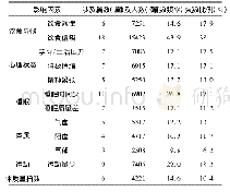 表2 可控因素：国内在校女生痛经的影响因素探析