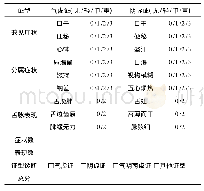 表2 抗精神病药物抗胆碱能副反应气阴两虚证型量表