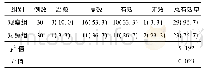 表1 2组患者疗效比较：大黄对脑出血急性期患者血清NT-proBNP、Hs-CRP及神经功能的影响