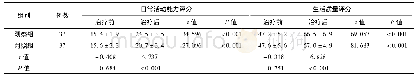 表4 2组患者治疗前后的生活质量对比