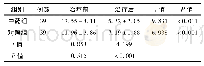 表3 2组患者中医证候积分比较(例，±s)