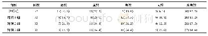 表2 4组患者中医证候疗效比较