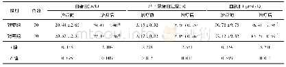 表3 2组患者肝肾功能指标变化比较