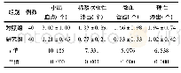 表3 2组患者治疗后眼底病变改善情况对比(例，±s)