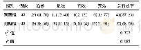 表1 2组患者临床治疗效果对比