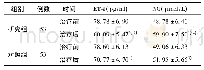 表4 2组患者治疗前后血管内皮功能比较(例，±s)