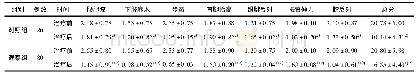 表2 2组患者治疗前后患者腰椎功能JOA评分比较