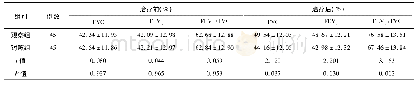 表1 2组患者治疗前后肺功能指标对比