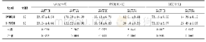 表3 2组患者治疗前后E2、FSH、LH水平比较