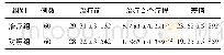 表2 2组患者治疗前与治疗2个疗程Mc Gill评分比较(例，±s)