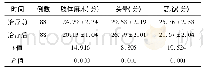 表2 88例患者治疗前后症状评分比较(例，s)