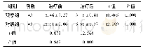 表2 2组患者中医证候积分比较(例，±s)