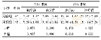 表3 2组患者治疗前后VAS及JOA评分比较(例，±s)