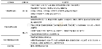 表3 中医护理临床实践能力培训计划