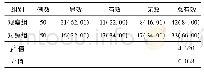 《表3 2组患者临床疗效比较》