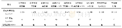 表1 各组加药量：白花丹素对LPS诱导的巨噬细胞炎症模型细胞因子生成的影响