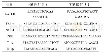 表2 PCR检测引物：白花丹素对LPS诱导的巨噬细胞炎症模型细胞因子生成的影响