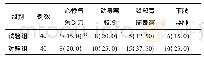 表1 2组患者临床中医指标对比