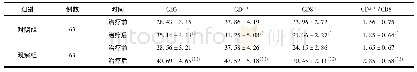 表2 2组患者治疗前后免疫功能水平对比