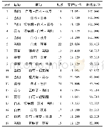 表3 置信度大于80%的药物组合配伍(甘草除外)