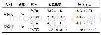 《表2 2组患者出血指数和探诊深度比较(例，±s)》