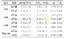 表2 2组患者治疗前后中医证候积分比较(例，±s)