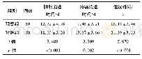 表3 2组患者肿胀疼痛消退时间和住院时间比较(例，±s)