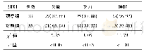 表1 2组患者治疗后临床表现好转情况比较(例，%)